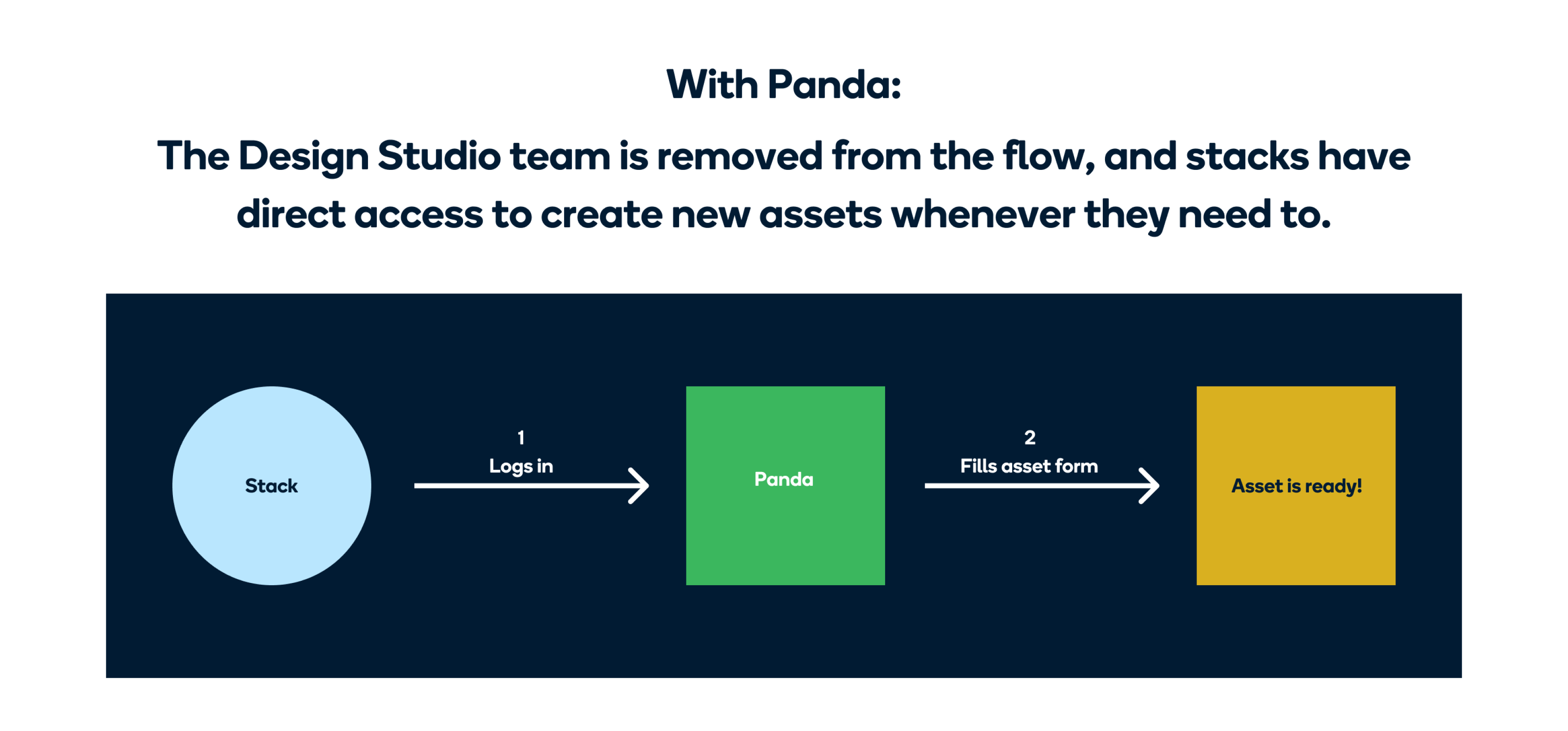 new workflow with Panda the design studio team is removed from the flow, and stacks have direct access to create new assets whenever they need to